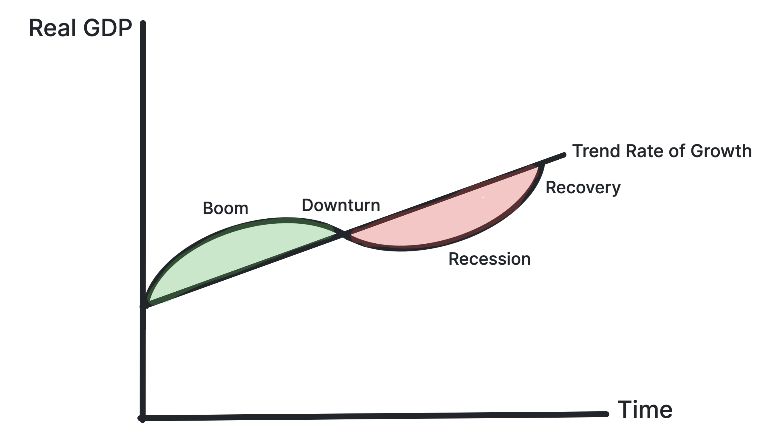 Trade cycle diagram showing boom and recession around a long-run trend growth line
