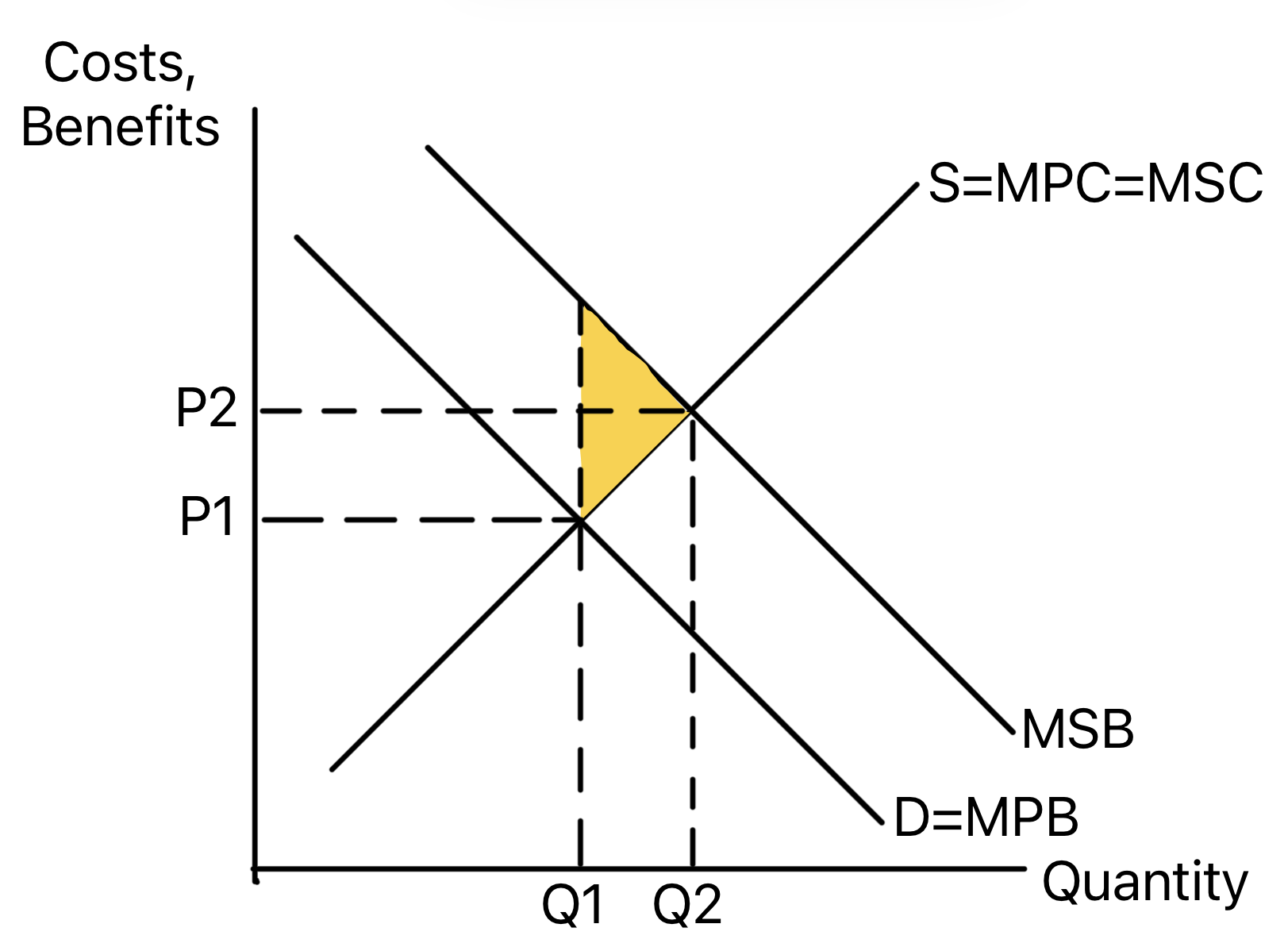 Externality diagram showing underconsumption where marginal social benefit exceeds marginal private benefit