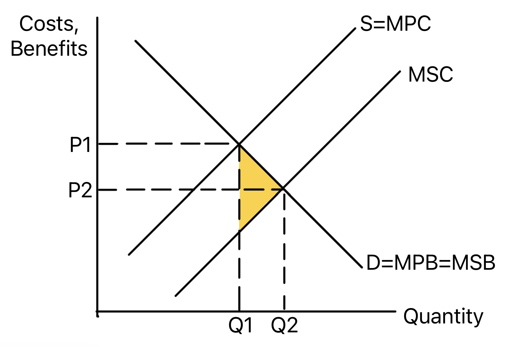 Externality diagram showing marginal social cost below marginal private cost, so the market underproduces and creates welfare loss