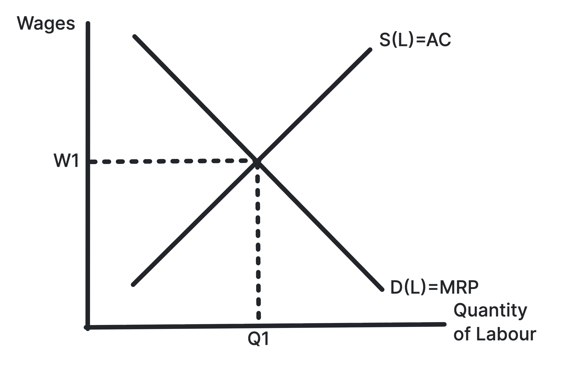 Competitive labour market diagram showing wage determined by labour supply and labour demand